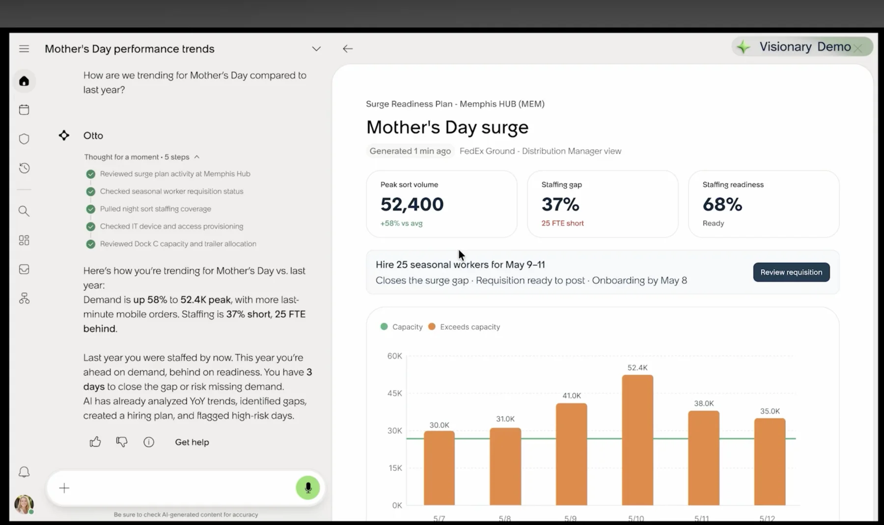 The Employee Slate two-panel experience: Otto's conversation on the left answering a question about Mother's Day performance trends, and on the right a generated interactive UI - a surge readiness plan with peak volume, staffing stats, a bar chart, and a Review requisition button.