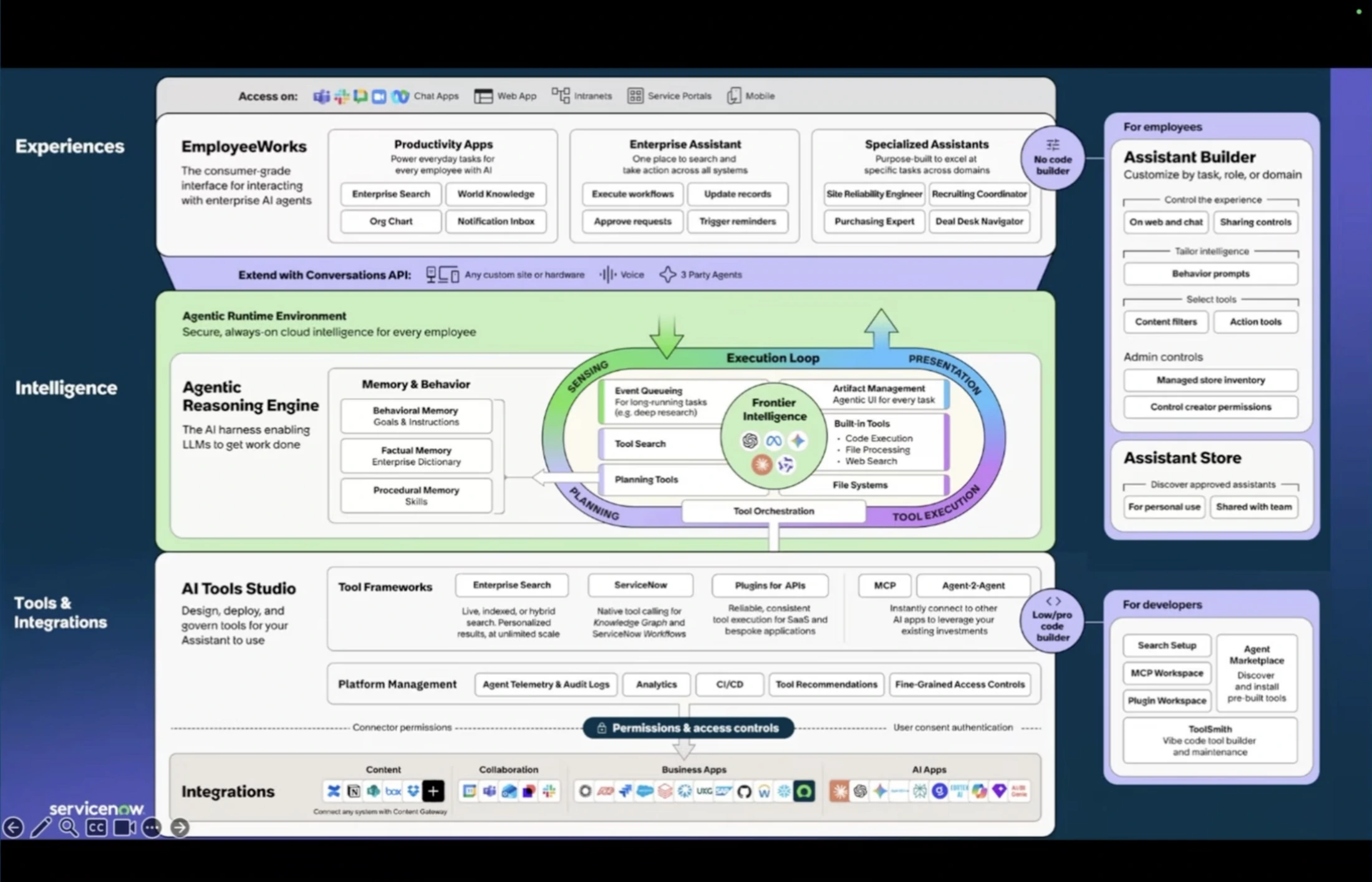 ServiceNow EmployeeWorks three-layer architecture: an Experiences layer (EmployeeWorks, productivity apps, enterprise and specialized assistants), an Intelligence layer with the agentic reasoning engine and its sense, plan, execute, present loop, and a Tools and Integrations layer (AI Tools Studio, enterprise search, ServiceNow, plugins and APIs, MCP, agent-to-agent), over platform management and integrations.